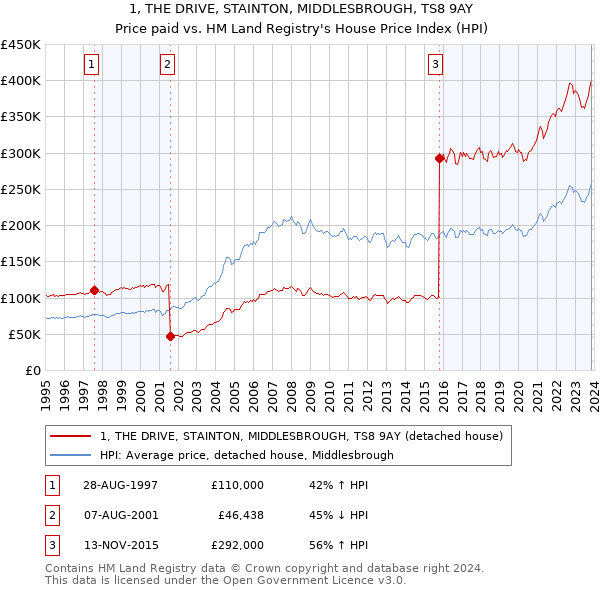 1, THE DRIVE, STAINTON, MIDDLESBROUGH, TS8 9AY: Price paid vs HM Land Registry's House Price Index