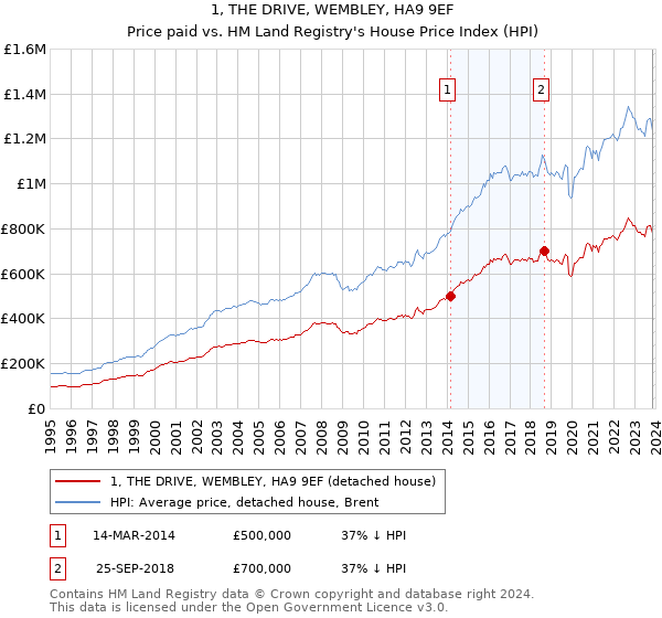 1, THE DRIVE, WEMBLEY, HA9 9EF: Price paid vs HM Land Registry's House Price Index
