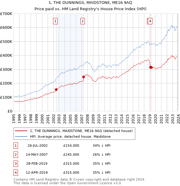 1, THE DUNNINGS, MAIDSTONE, ME16 9AQ: Price paid vs HM Land Registry's House Price Index