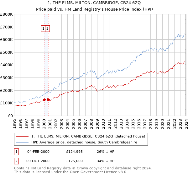 1, THE ELMS, MILTON, CAMBRIDGE, CB24 6ZQ: Price paid vs HM Land Registry's House Price Index