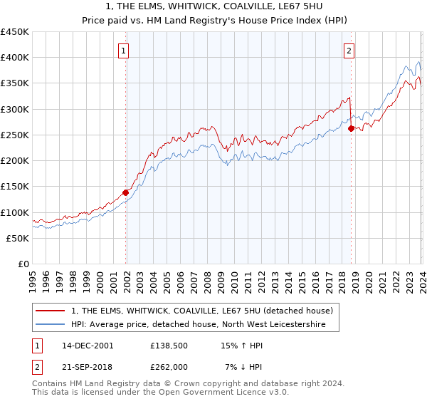 1, THE ELMS, WHITWICK, COALVILLE, LE67 5HU: Price paid vs HM Land Registry's House Price Index