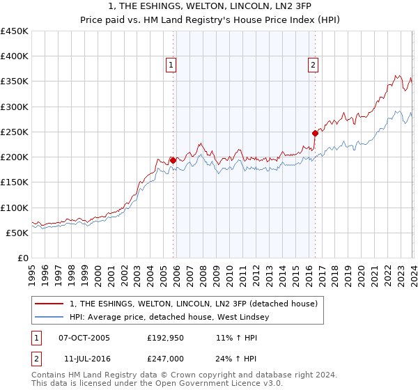 1, THE ESHINGS, WELTON, LINCOLN, LN2 3FP: Price paid vs HM Land Registry's House Price Index