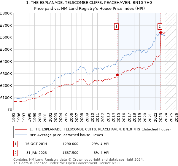 1, THE ESPLANADE, TELSCOMBE CLIFFS, PEACEHAVEN, BN10 7HG: Price paid vs HM Land Registry's House Price Index