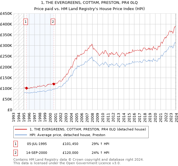 1, THE EVERGREENS, COTTAM, PRESTON, PR4 0LQ: Price paid vs HM Land Registry's House Price Index