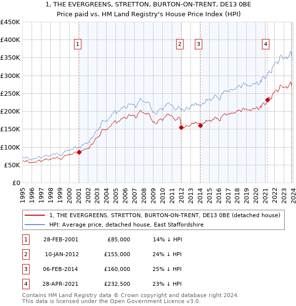 1, THE EVERGREENS, STRETTON, BURTON-ON-TRENT, DE13 0BE: Price paid vs HM Land Registry's House Price Index