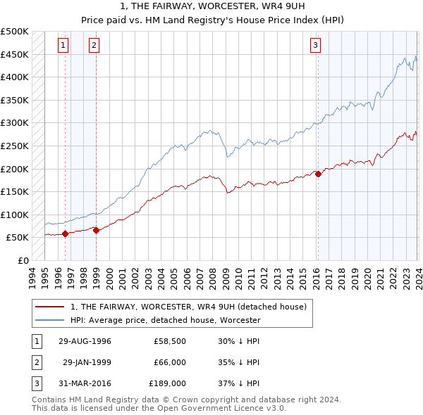 1, THE FAIRWAY, WORCESTER, WR4 9UH: Price paid vs HM Land Registry's House Price Index
