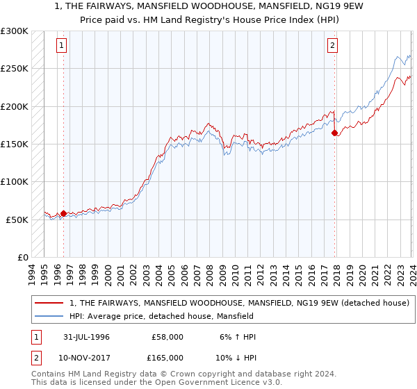 1, THE FAIRWAYS, MANSFIELD WOODHOUSE, MANSFIELD, NG19 9EW: Price paid vs HM Land Registry's House Price Index