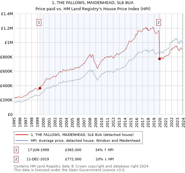 1, THE FALLOWS, MAIDENHEAD, SL6 8UA: Price paid vs HM Land Registry's House Price Index