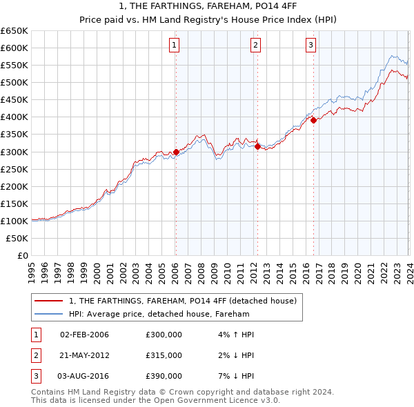1, THE FARTHINGS, FAREHAM, PO14 4FF: Price paid vs HM Land Registry's House Price Index