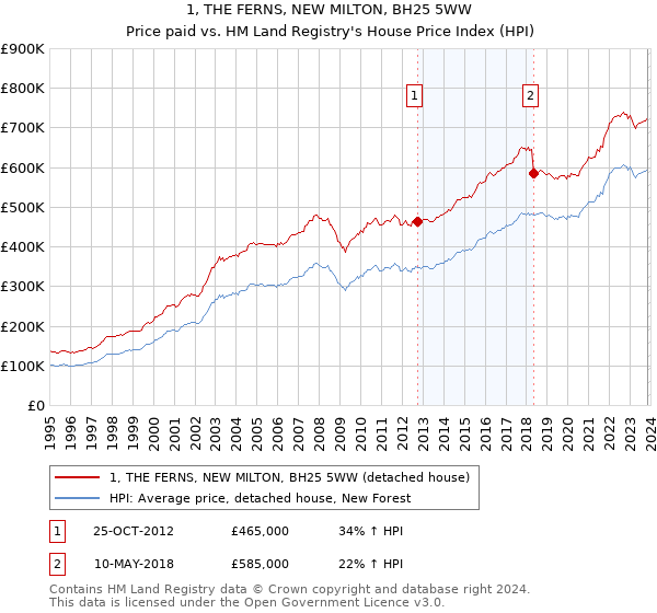 1, THE FERNS, NEW MILTON, BH25 5WW: Price paid vs HM Land Registry's House Price Index