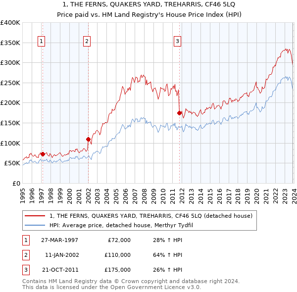 1, THE FERNS, QUAKERS YARD, TREHARRIS, CF46 5LQ: Price paid vs HM Land Registry's House Price Index
