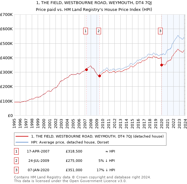 1, THE FIELD, WESTBOURNE ROAD, WEYMOUTH, DT4 7QJ: Price paid vs HM Land Registry's House Price Index