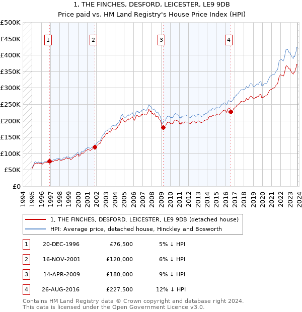 1, THE FINCHES, DESFORD, LEICESTER, LE9 9DB: Price paid vs HM Land Registry's House Price Index