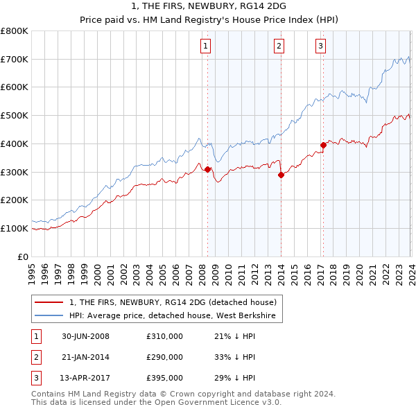 1, THE FIRS, NEWBURY, RG14 2DG: Price paid vs HM Land Registry's House Price Index