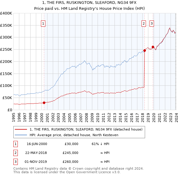 1, THE FIRS, RUSKINGTON, SLEAFORD, NG34 9FX: Price paid vs HM Land Registry's House Price Index