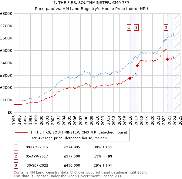1, THE FIRS, SOUTHMINSTER, CM0 7FP: Price paid vs HM Land Registry's House Price Index