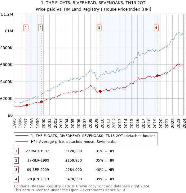 1, THE FLOATS, RIVERHEAD, SEVENOAKS, TN13 2QT: Price paid vs HM Land Registry's House Price Index