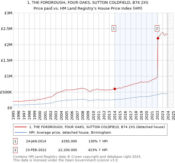 1, THE FORDROUGH, FOUR OAKS, SUTTON COLDFIELD, B74 2XS: Price paid vs HM Land Registry's House Price Index