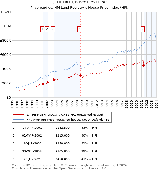 1, THE FRITH, DIDCOT, OX11 7PZ: Price paid vs HM Land Registry's House Price Index