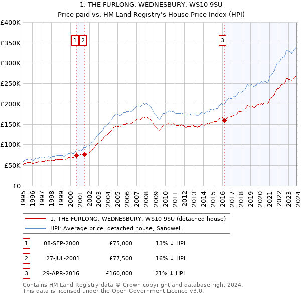 1, THE FURLONG, WEDNESBURY, WS10 9SU: Price paid vs HM Land Registry's House Price Index