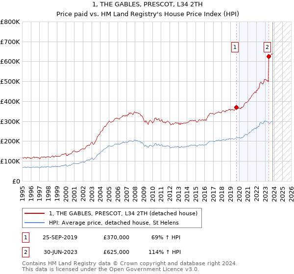 1, THE GABLES, PRESCOT, L34 2TH: Price paid vs HM Land Registry's House Price Index