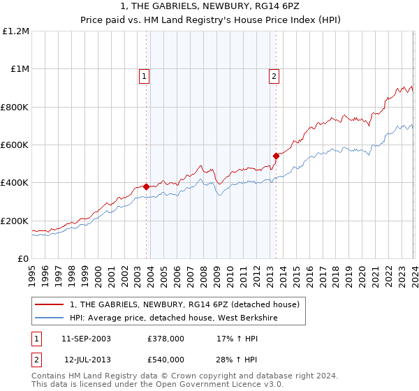 1, THE GABRIELS, NEWBURY, RG14 6PZ: Price paid vs HM Land Registry's House Price Index