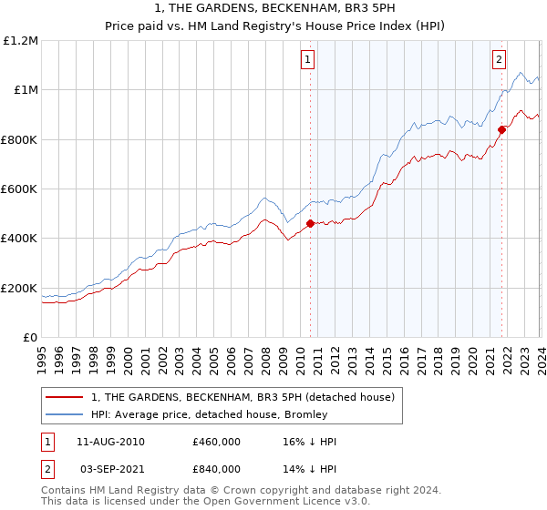 1, THE GARDENS, BECKENHAM, BR3 5PH: Price paid vs HM Land Registry's House Price Index
