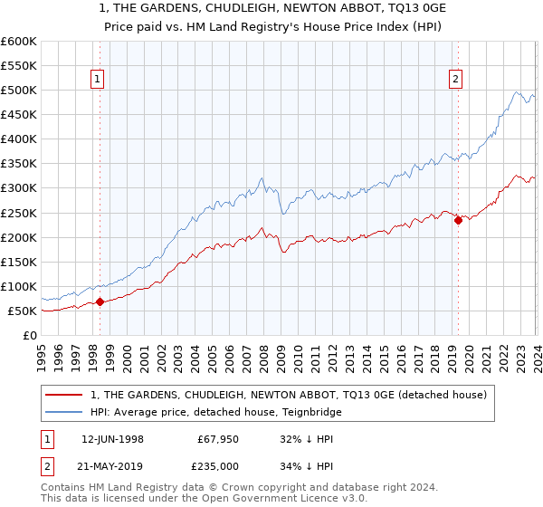 1, THE GARDENS, CHUDLEIGH, NEWTON ABBOT, TQ13 0GE: Price paid vs HM Land Registry's House Price Index