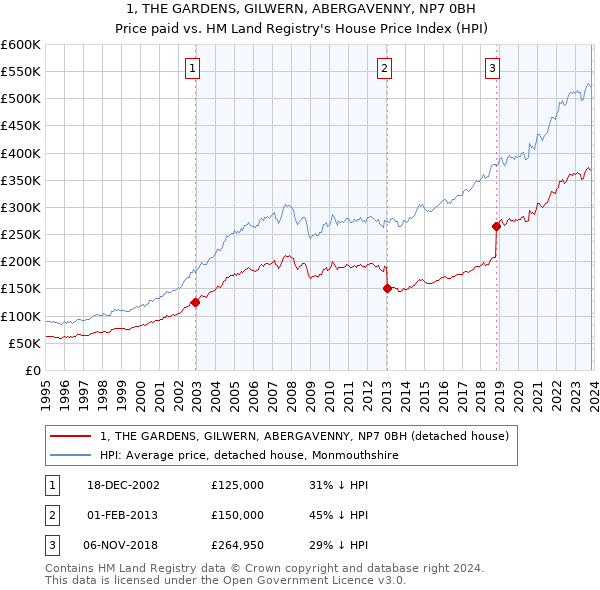 1, THE GARDENS, GILWERN, ABERGAVENNY, NP7 0BH: Price paid vs HM Land Registry's House Price Index