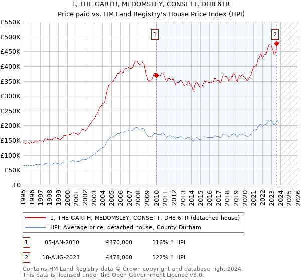 1, THE GARTH, MEDOMSLEY, CONSETT, DH8 6TR: Price paid vs HM Land Registry's House Price Index