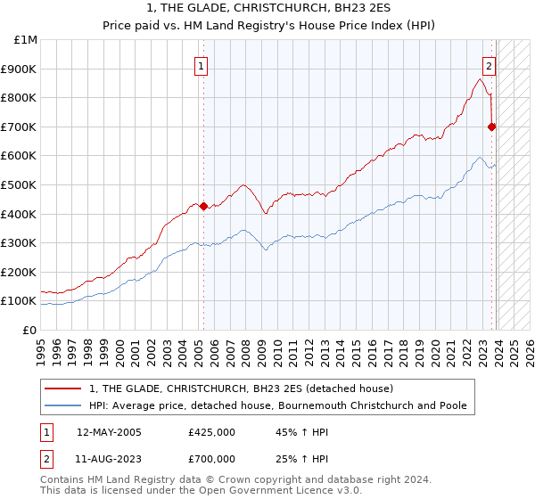 1, THE GLADE, CHRISTCHURCH, BH23 2ES: Price paid vs HM Land Registry's House Price Index