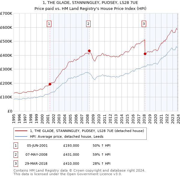 1, THE GLADE, STANNINGLEY, PUDSEY, LS28 7UE: Price paid vs HM Land Registry's House Price Index