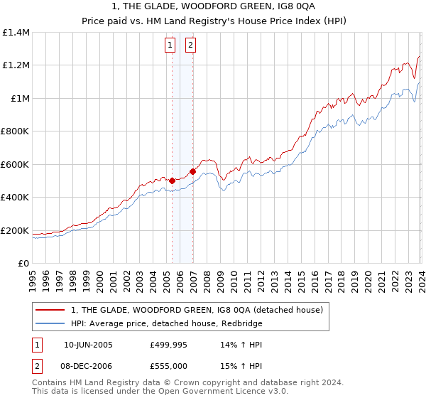 1, THE GLADE, WOODFORD GREEN, IG8 0QA: Price paid vs HM Land Registry's House Price Index