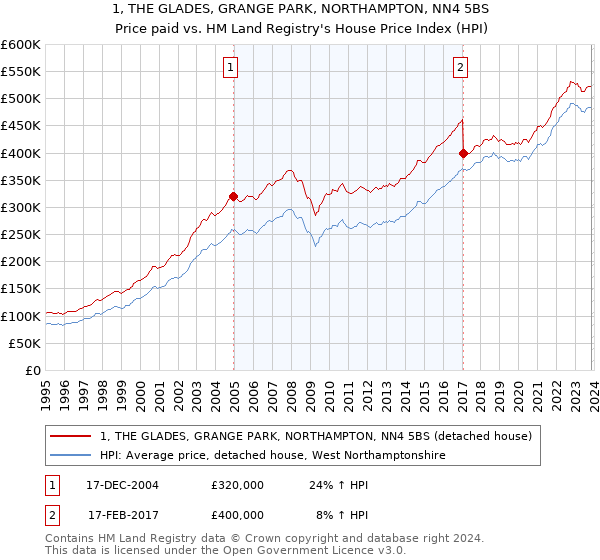 1, THE GLADES, GRANGE PARK, NORTHAMPTON, NN4 5BS: Price paid vs HM Land Registry's House Price Index