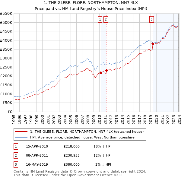 1, THE GLEBE, FLORE, NORTHAMPTON, NN7 4LX: Price paid vs HM Land Registry's House Price Index