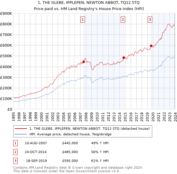 1, THE GLEBE, IPPLEPEN, NEWTON ABBOT, TQ12 5TQ: Price paid vs HM Land Registry's House Price Index