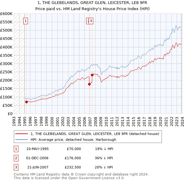 1, THE GLEBELANDS, GREAT GLEN, LEICESTER, LE8 9FR: Price paid vs HM Land Registry's House Price Index