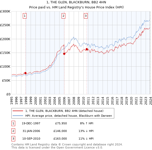 1, THE GLEN, BLACKBURN, BB2 4HN: Price paid vs HM Land Registry's House Price Index