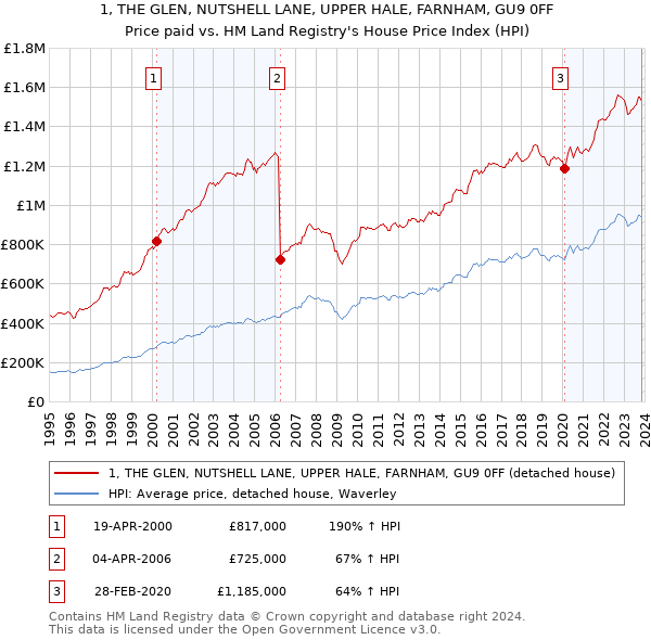 1, THE GLEN, NUTSHELL LANE, UPPER HALE, FARNHAM, GU9 0FF: Price paid vs HM Land Registry's House Price Index