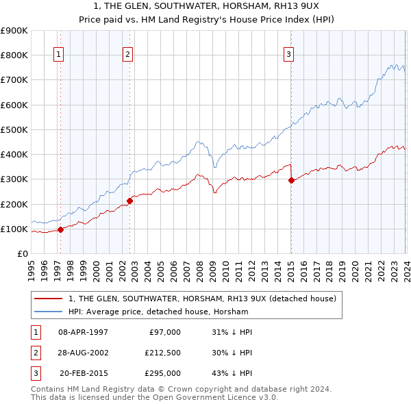 1, THE GLEN, SOUTHWATER, HORSHAM, RH13 9UX: Price paid vs HM Land Registry's House Price Index