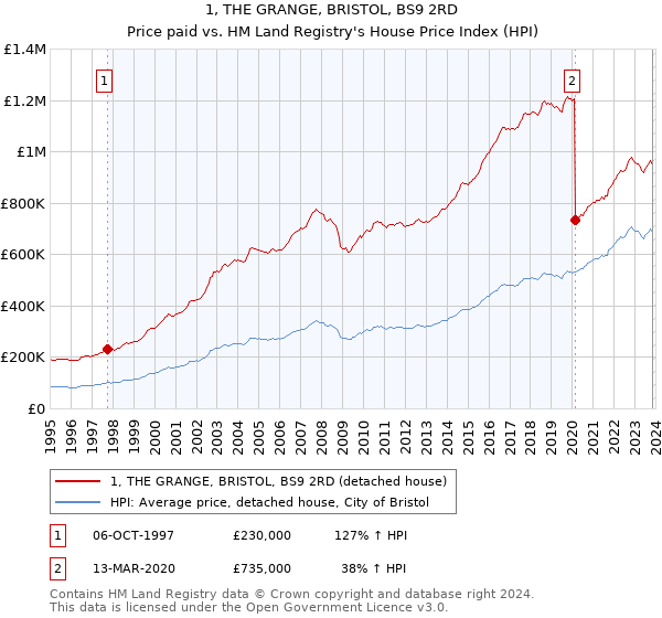 1, THE GRANGE, BRISTOL, BS9 2RD: Price paid vs HM Land Registry's House Price Index