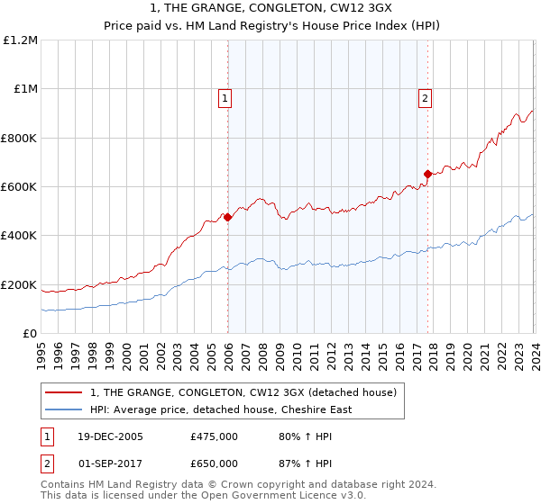 1, THE GRANGE, CONGLETON, CW12 3GX: Price paid vs HM Land Registry's House Price Index