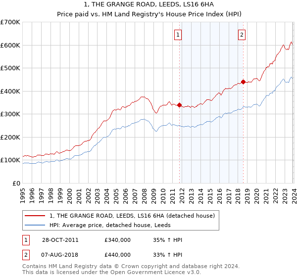 1, THE GRANGE ROAD, LEEDS, LS16 6HA: Price paid vs HM Land Registry's House Price Index