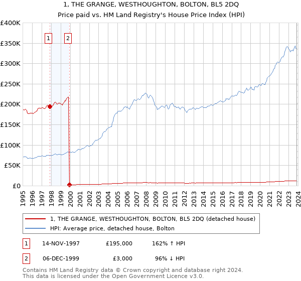 1, THE GRANGE, WESTHOUGHTON, BOLTON, BL5 2DQ: Price paid vs HM Land Registry's House Price Index