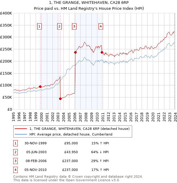 1, THE GRANGE, WHITEHAVEN, CA28 6RP: Price paid vs HM Land Registry's House Price Index