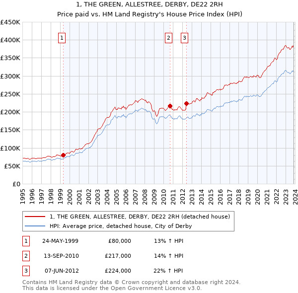 1, THE GREEN, ALLESTREE, DERBY, DE22 2RH: Price paid vs HM Land Registry's House Price Index