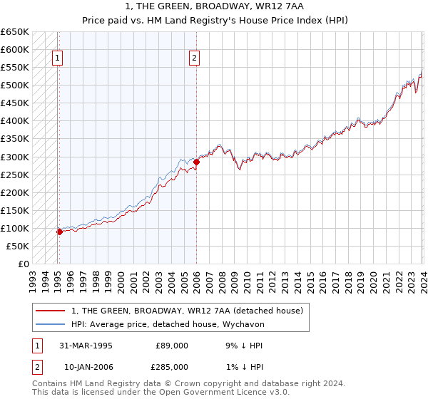 1, THE GREEN, BROADWAY, WR12 7AA: Price paid vs HM Land Registry's House Price Index