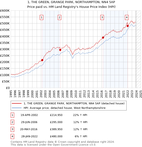 1, THE GREEN, GRANGE PARK, NORTHAMPTON, NN4 5AP: Price paid vs HM Land Registry's House Price Index