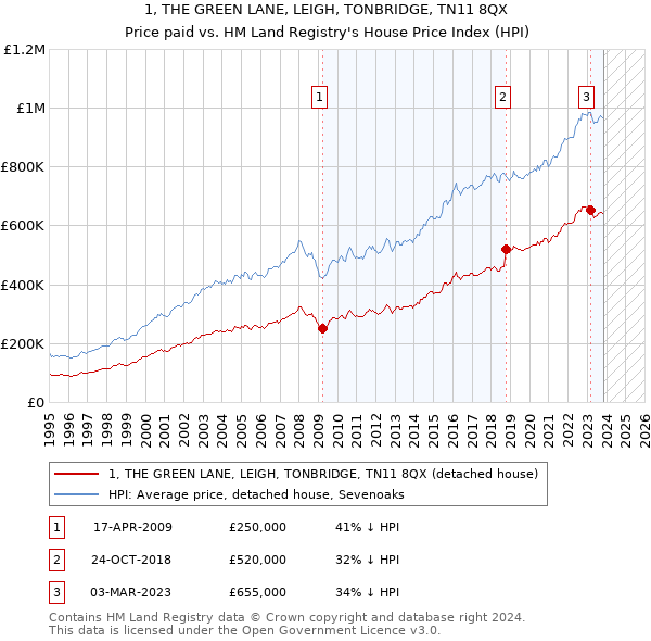 1, THE GREEN LANE, LEIGH, TONBRIDGE, TN11 8QX: Price paid vs HM Land Registry's House Price Index