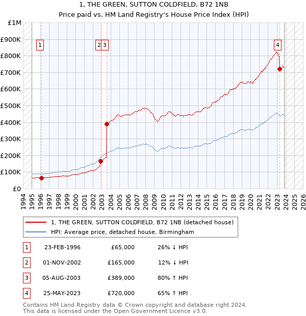 1, THE GREEN, SUTTON COLDFIELD, B72 1NB: Price paid vs HM Land Registry's House Price Index